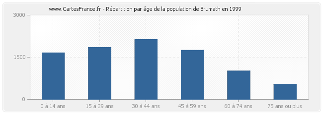 Répartition par âge de la population de Brumath en 1999