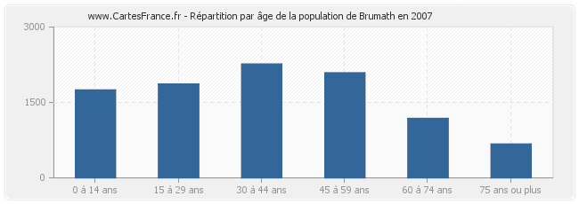 Répartition par âge de la population de Brumath en 2007