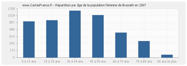 Répartition par âge de la population féminine de Brumath en 2007