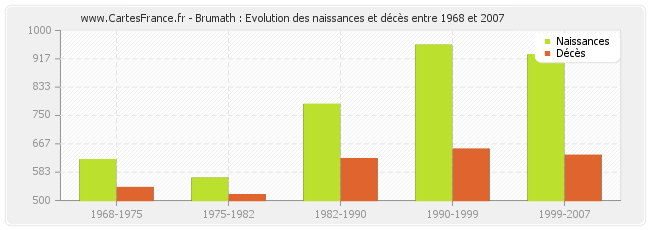Brumath : Evolution des naissances et décès entre 1968 et 2007