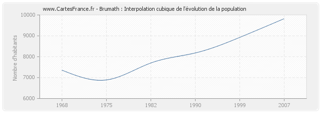 Brumath : Interpolation cubique de l'évolution de la population