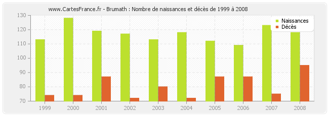Brumath : Nombre de naissances et décès de 1999 à 2008