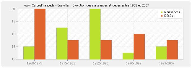 Buswiller : Evolution des naissances et décès entre 1968 et 2007