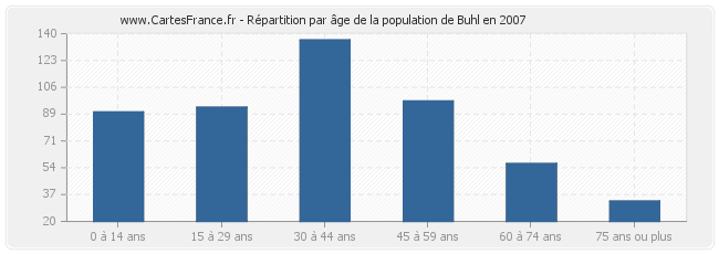 Répartition par âge de la population de Buhl en 2007