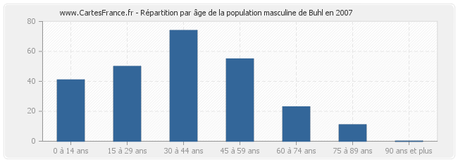 Répartition par âge de la population masculine de Buhl en 2007