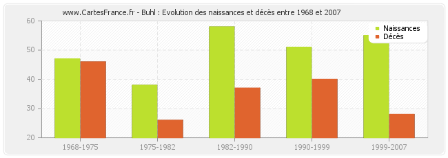 Buhl : Evolution des naissances et décès entre 1968 et 2007