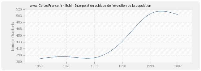 Buhl : Interpolation cubique de l'évolution de la population