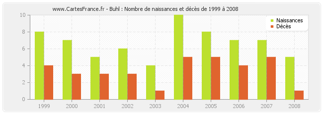 Buhl : Nombre de naissances et décès de 1999 à 2008