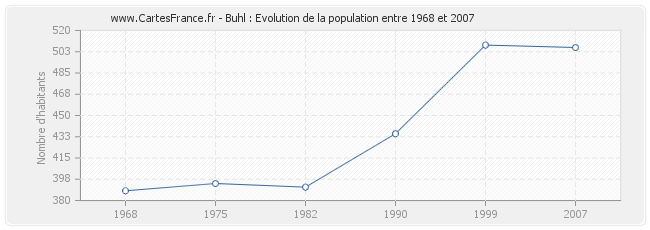 Population Buhl
