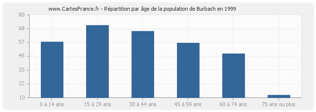 Répartition par âge de la population de Burbach en 1999