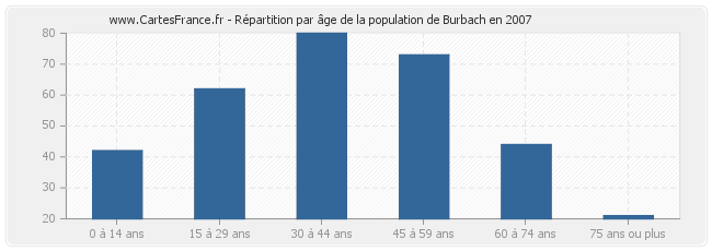 Répartition par âge de la population de Burbach en 2007
