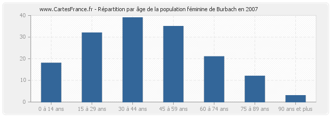 Répartition par âge de la population féminine de Burbach en 2007