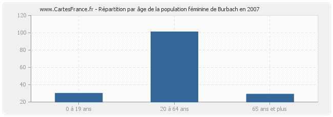 Répartition par âge de la population féminine de Burbach en 2007