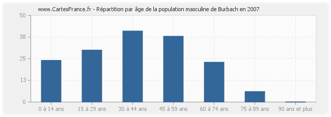 Répartition par âge de la population masculine de Burbach en 2007