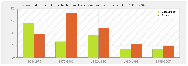 Burbach : Evolution des naissances et décès entre 1968 et 2007
