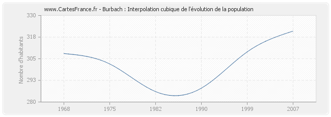 Burbach : Interpolation cubique de l'évolution de la population