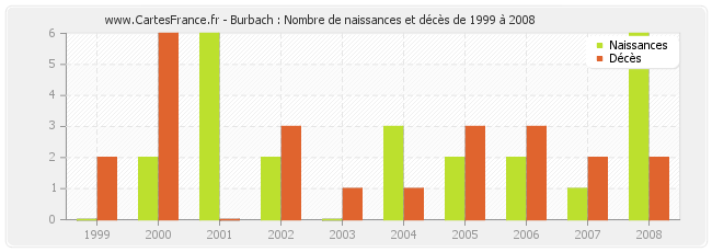Burbach : Nombre de naissances et décès de 1999 à 2008