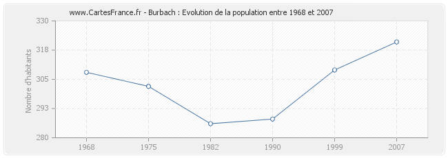 Population Burbach