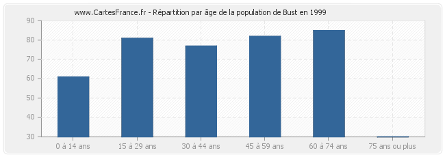 Répartition par âge de la population de Bust en 1999