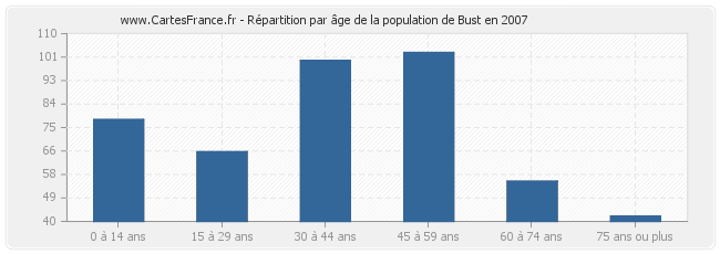 Répartition par âge de la population de Bust en 2007