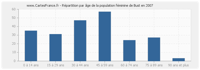 Répartition par âge de la population féminine de Bust en 2007