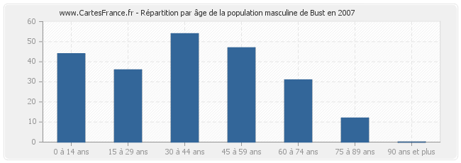 Répartition par âge de la population masculine de Bust en 2007