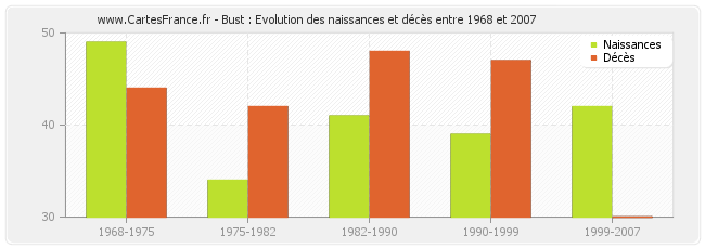 Bust : Evolution des naissances et décès entre 1968 et 2007