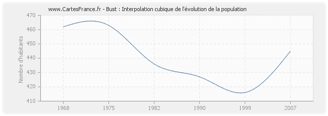 Bust : Interpolation cubique de l'évolution de la population