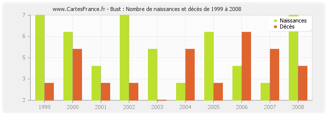 Bust : Nombre de naissances et décès de 1999 à 2008