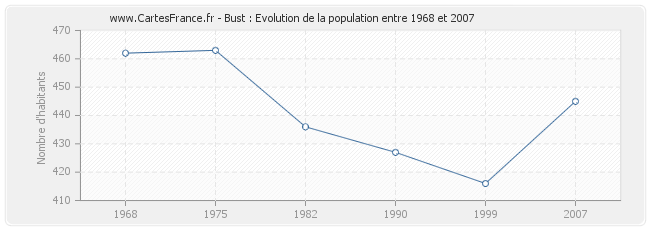 Population Bust