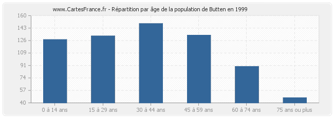 Répartition par âge de la population de Butten en 1999