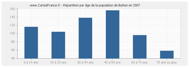 Répartition par âge de la population de Butten en 2007