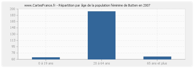 Répartition par âge de la population féminine de Butten en 2007