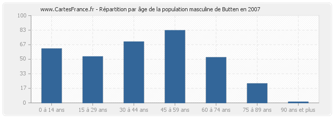 Répartition par âge de la population masculine de Butten en 2007