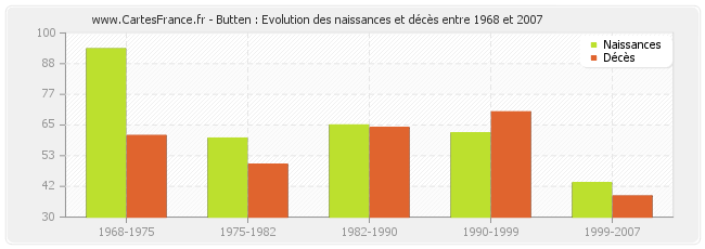 Butten : Evolution des naissances et décès entre 1968 et 2007