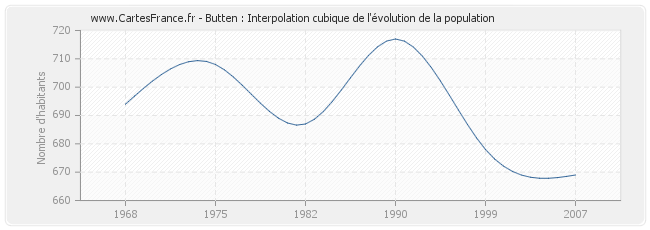 Butten : Interpolation cubique de l'évolution de la population