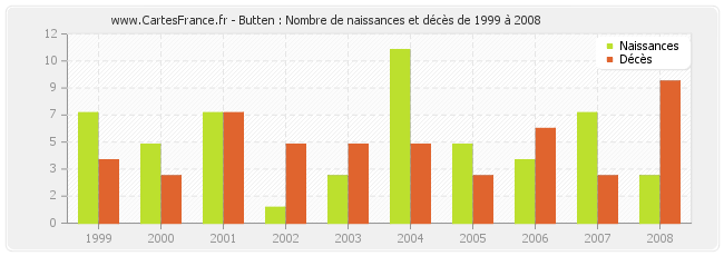 Butten : Nombre de naissances et décès de 1999 à 2008