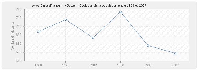 Population Butten