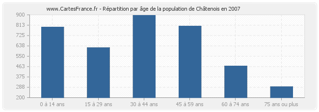 Répartition par âge de la population de Châtenois en 2007