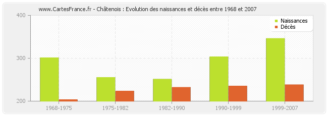 Châtenois : Evolution des naissances et décès entre 1968 et 2007