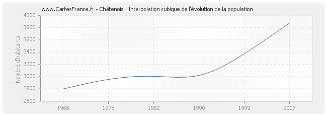 Châtenois : Interpolation cubique de l'évolution de la population