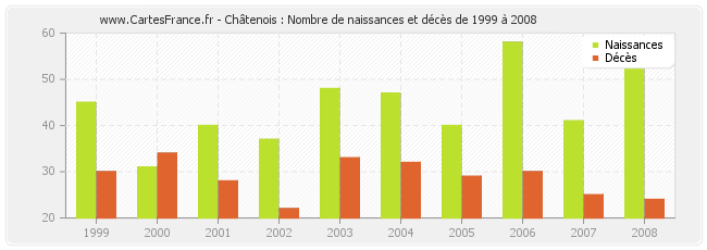 Châtenois : Nombre de naissances et décès de 1999 à 2008