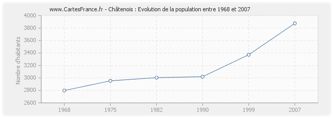 Population Châtenois