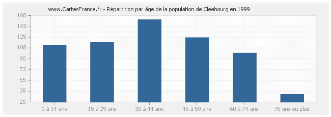 Répartition par âge de la population de Cleebourg en 1999