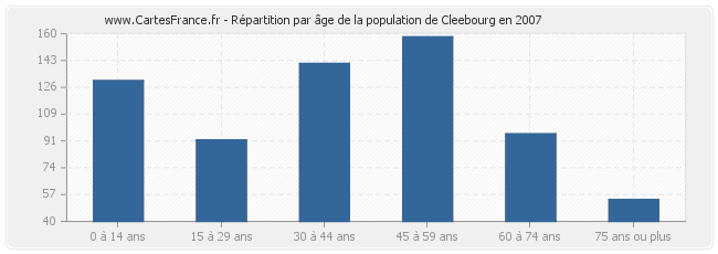 Répartition par âge de la population de Cleebourg en 2007