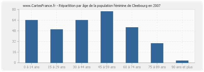 Répartition par âge de la population féminine de Cleebourg en 2007