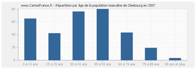 Répartition par âge de la population masculine de Cleebourg en 2007