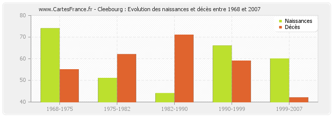 Cleebourg : Evolution des naissances et décès entre 1968 et 2007