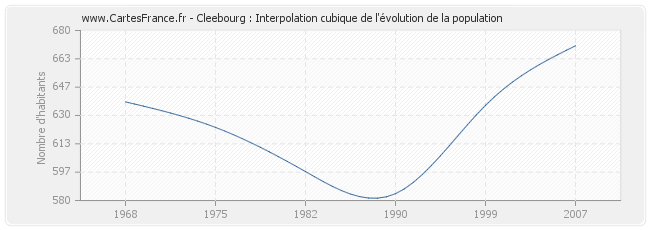 Cleebourg : Interpolation cubique de l'évolution de la population