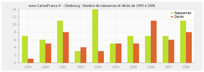 Cleebourg : Nombre de naissances et décès de 1999 à 2008